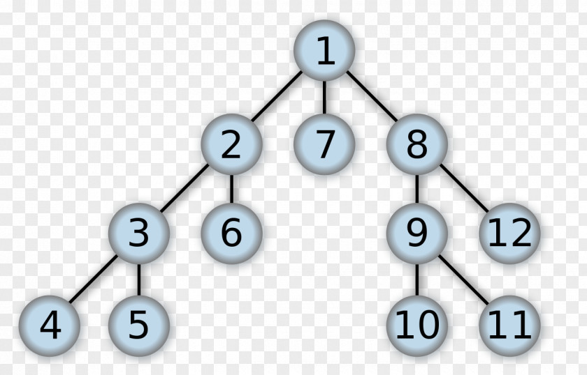 Depths Depth-first Search Breadth-first Tree Traversal Algorithm PNG