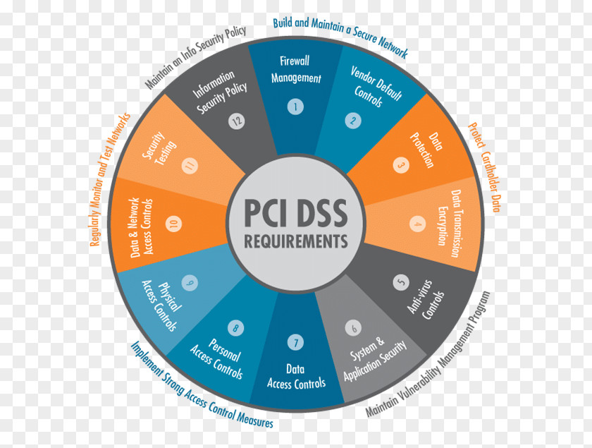 Credit Card Payment Industry Data Security Standard Standards Council Requirement Technical Qualified Assessor PNG