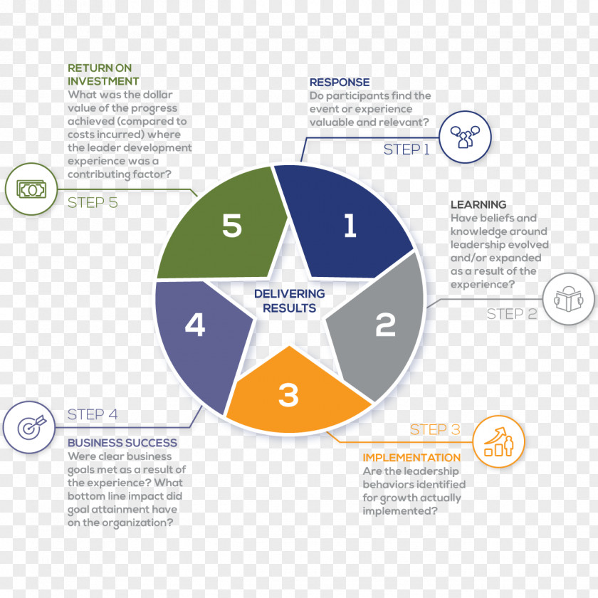 Evaluation Logo Organization Leadership Development PNG