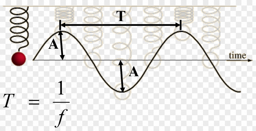 Wave Blog Wavelength Sound Frequency PNG