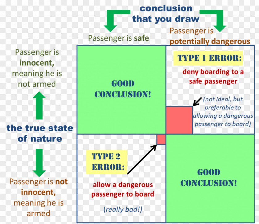 Type I And II Errors Statistics Null Hypothesis Statistical Testing PNG