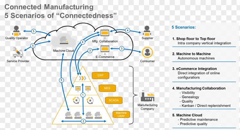 Business Fourth Industrial Revolution Industry 4.0 Manufacturing Product PNG