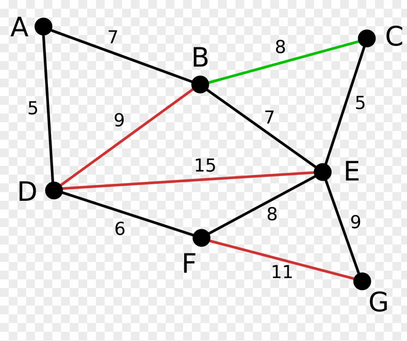 Tree Kruskal's Algorithm Prim's Minimum Spanning PNG