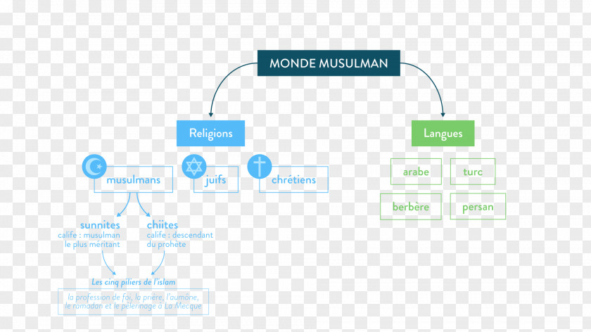 Islam Early Muslim Conquests Monde Arabo-musulman World PNG