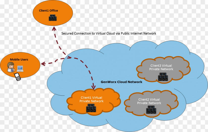 Cloud Computing Amazon Virtual Private Network Public PNG