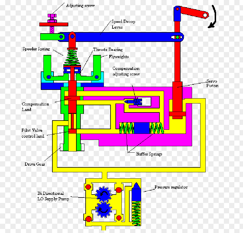 Droop Speed Control Governor Servomechanism Engine-generator PNG