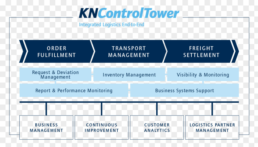 Control Tower Kuehne + Nagel Organization Third-party Logistics Service PNG
