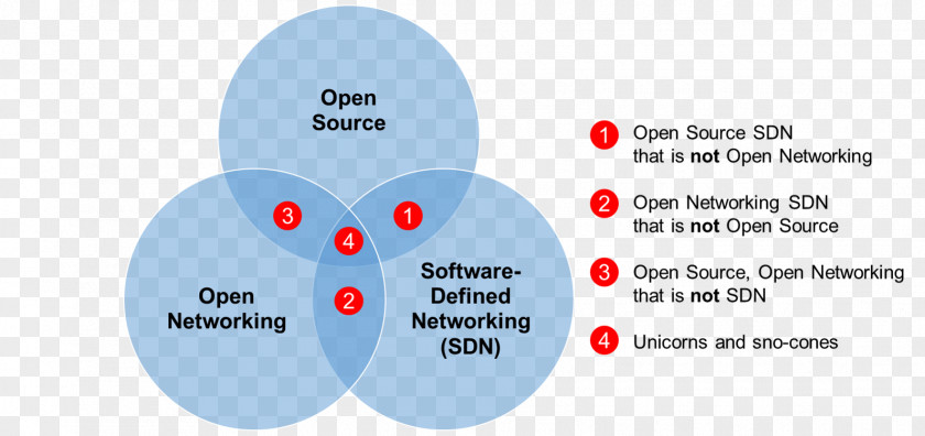 Sno Diagram Open-source Software Software-defined Networking Proprietary Computer PNG