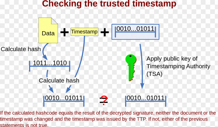 Notary Cryptography Timestamp Data Hash Function PNG