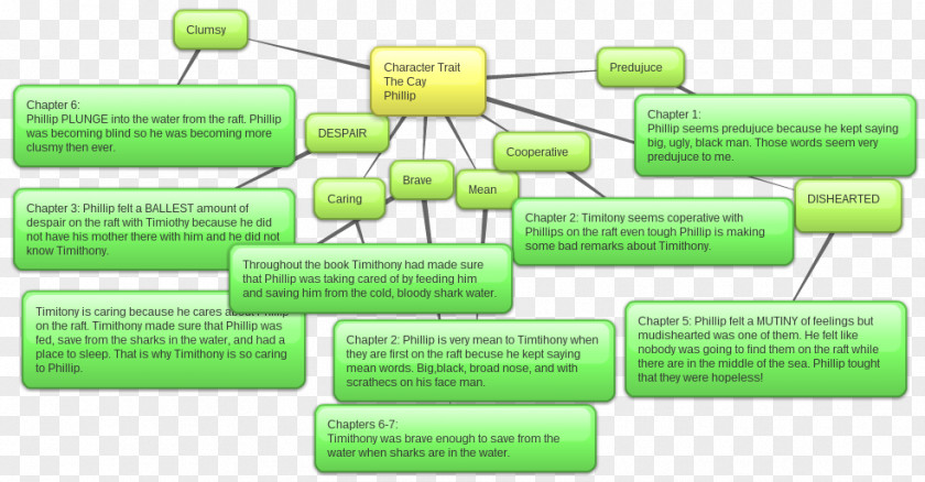 Book Timothy Of The Cay Essay Character Map Structure PNG