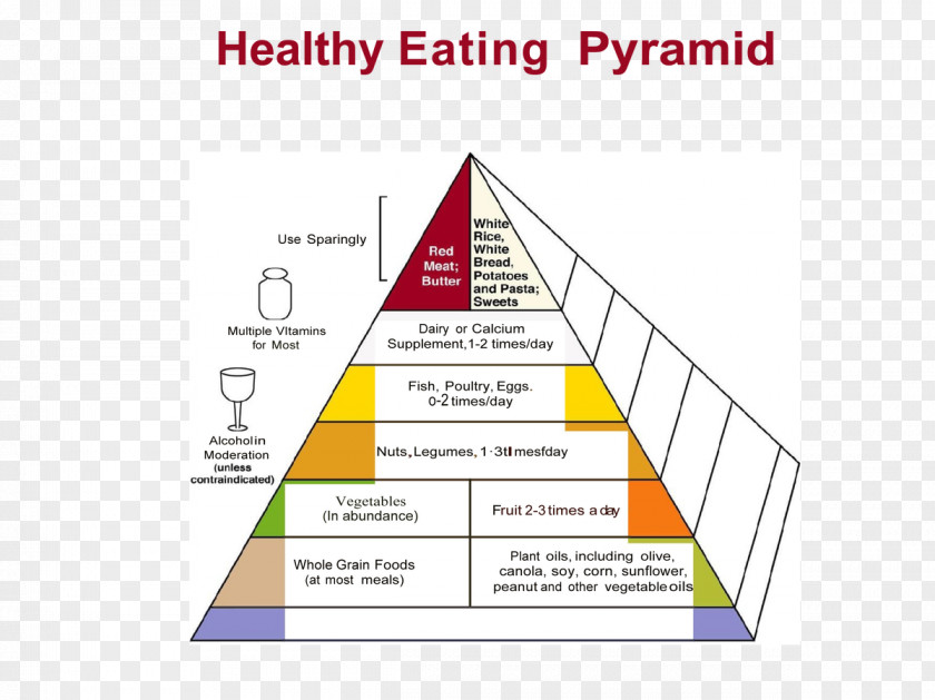 PEOPLE EATING Food Pyramid Healthy Eating Nutrition Allergy PNG