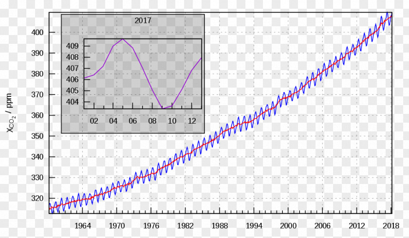 Carbon Dioxide Mauna Loa Keeling Curve Atmosphere Of Earth PNG