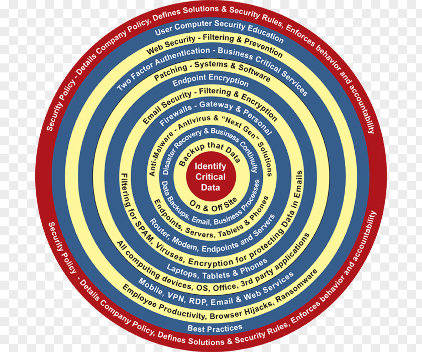 Motion Model Layered Security Data Information Privacy PNG