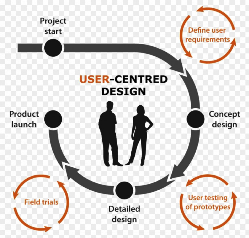 Design User-centered User Interface Experience PNG