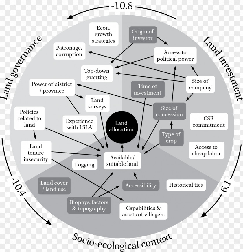 Thailand Pattern Governance Socio-ecological System Case Study Diagram Policy PNG