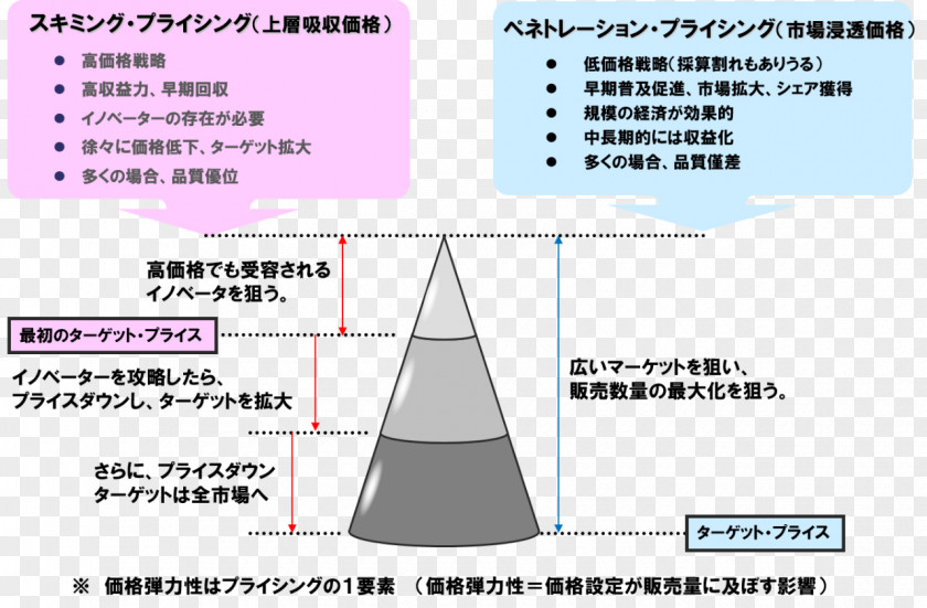 Marketing Price Skimming Penetration Pricing Strategies PNG