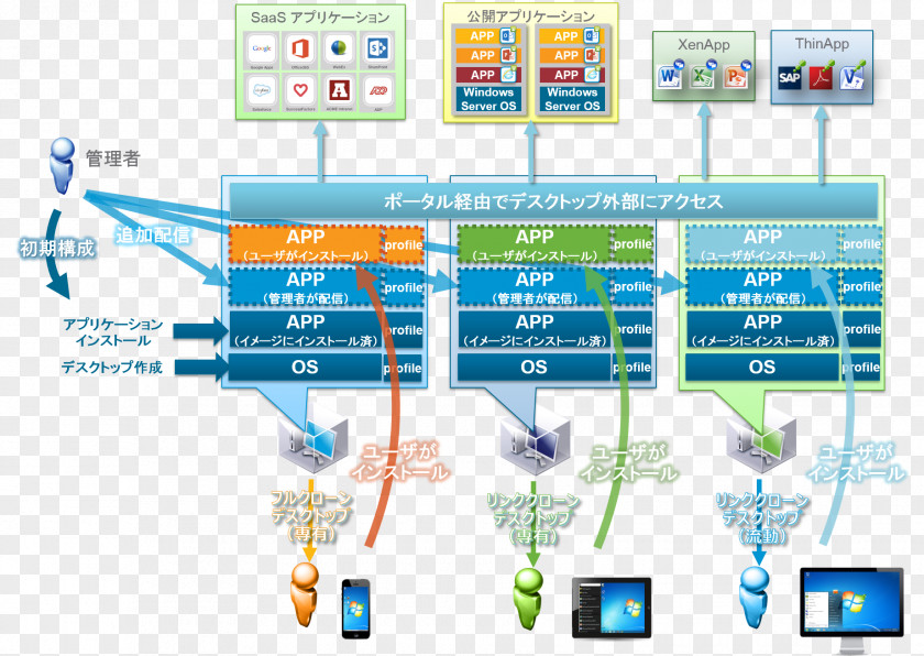 Ppt Directory Computer Software AirWatch VMware Horizon View End User PNG