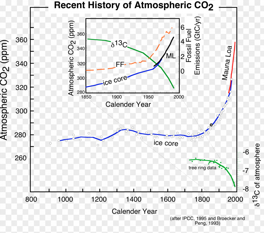 Mauna Loa Carbon Dioxide Atmosphere Of Earth Ice Core PNG