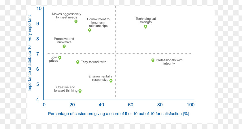 Senior Care Flyer Customer Satisfaction Net Promoter Survey Methodology Service PNG