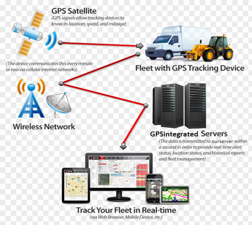 Car Vehicle Tracking System GPS Unit Navigation Systems PNG