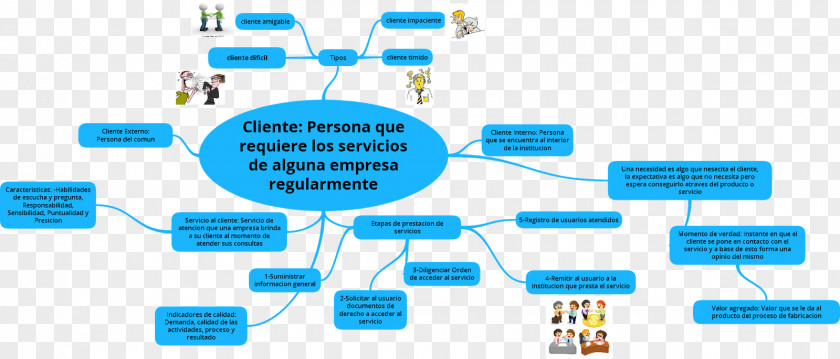 Customer Service Brand Concept Map PNG
