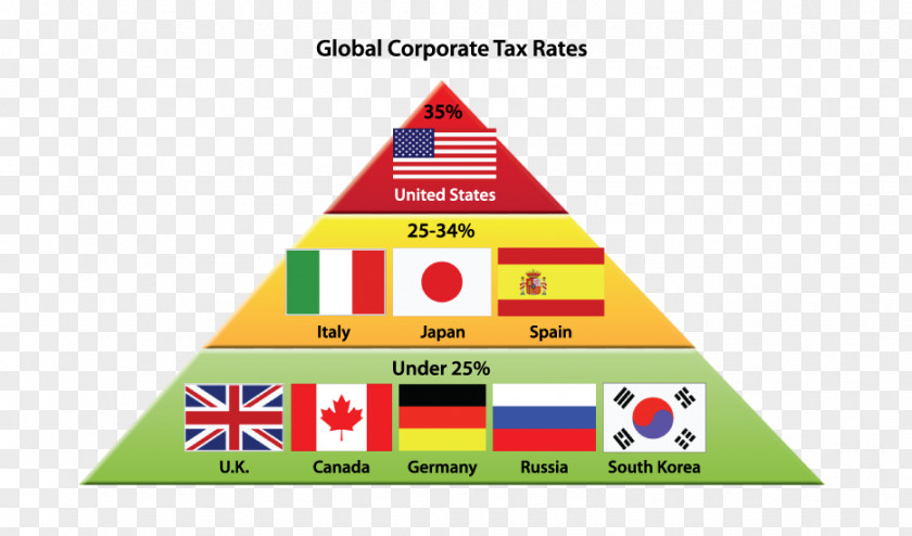 Foreign Candidates Corporate Tax Rate Corporation Evasion PNG