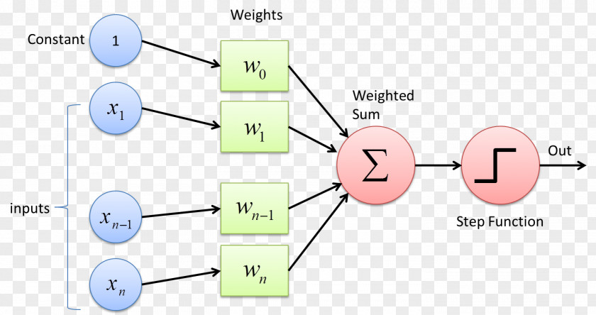 Multilayer Perceptron Machine Learning Statistical Classification Deep PNG