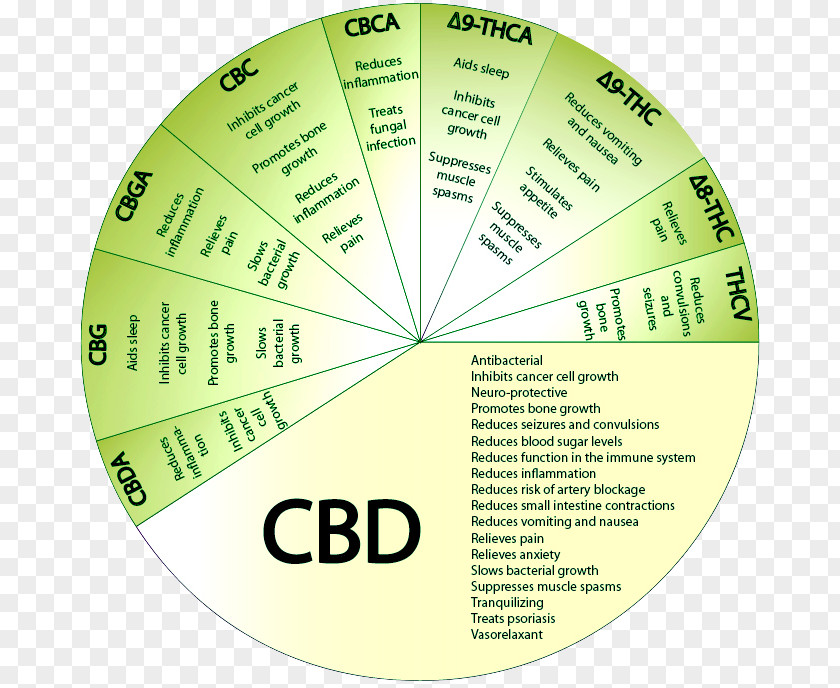Cannabis Cannabidiol Effects Of Cannabinoid Vaporizer Psychoactive Drug PNG