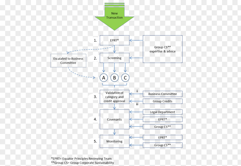 Equator Principles Risk Management Framework Organization Bank PNG