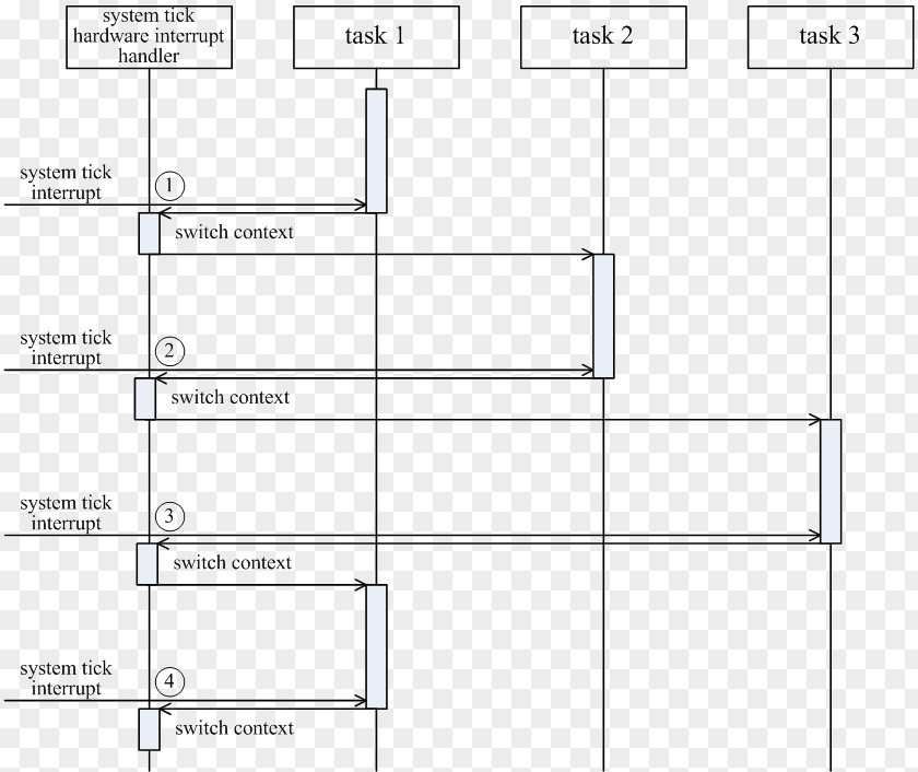 Preemptive Task Preemption Scheduling Sequence Diagram PNG