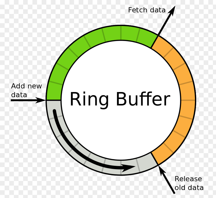 Buffer Circular Data Pointer Computer Storage PNG