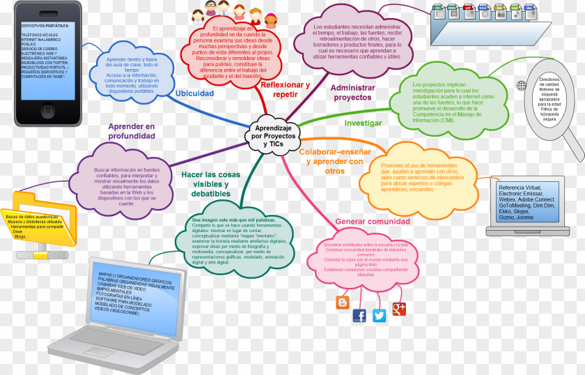 Learning Electronic Portfolio Evaluation Blog Project-based PNG