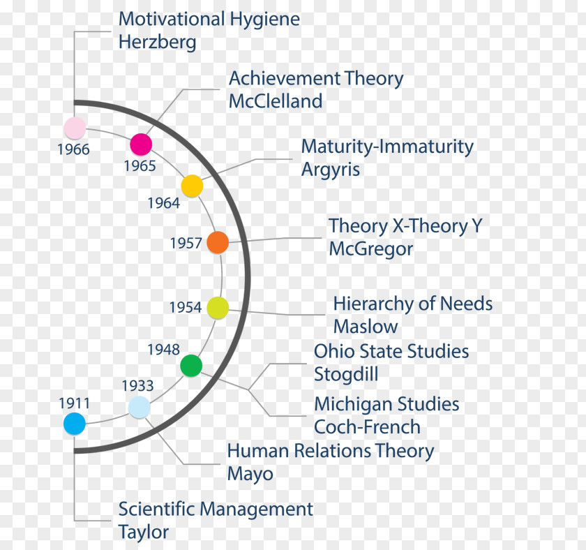Human Relations Movement Theory X And Y Scientific Management PNG