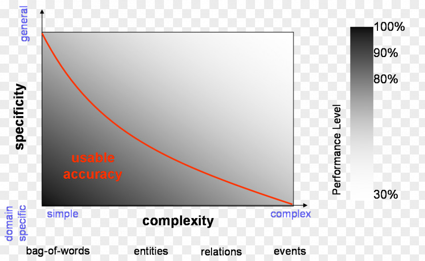 Science Task Complexity Natural Language Processing Project PNG