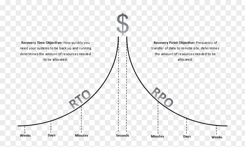 Rto Recovery Time Objective Point Backup Price Pricing PNG
