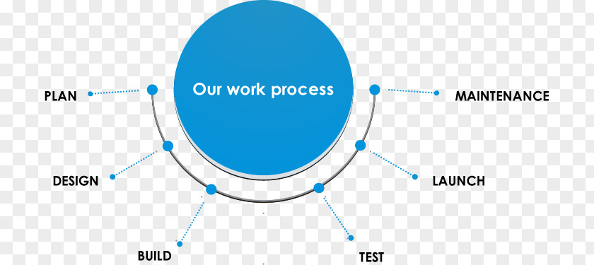 Development Cycle Nestweaver Web Application Service PNG