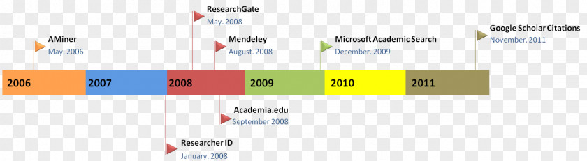 Science ResearchGate Google Scholar Academic Publishing PNG