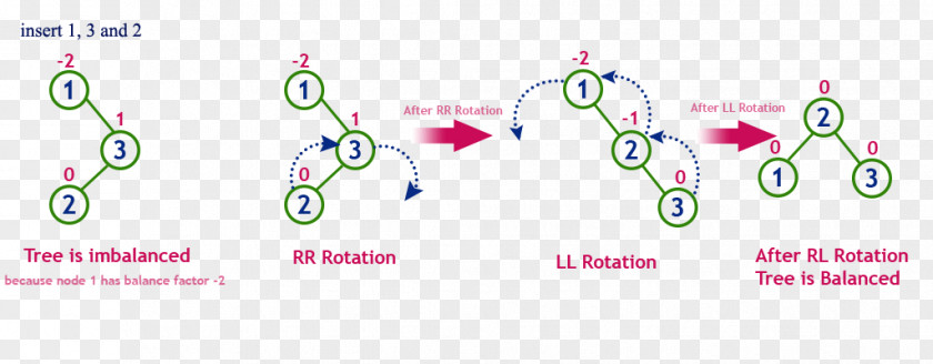 Tree Structure AVL Binary Self-balancing Search PNG