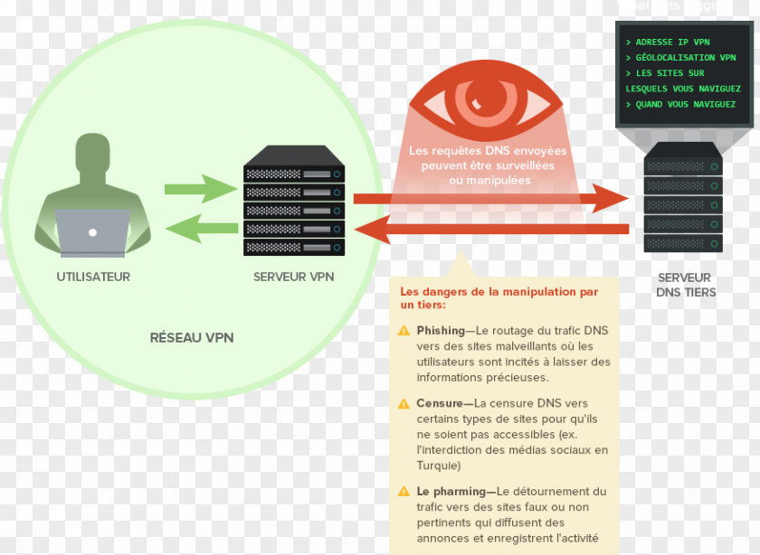 Computer Domain Name System Servers Virtual Private Network Internet PNG