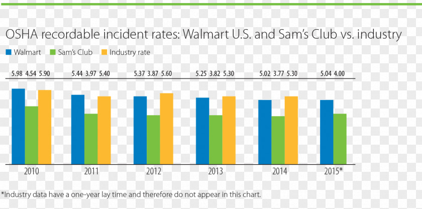 Organization Walmart Chart Diagram Safety PNG