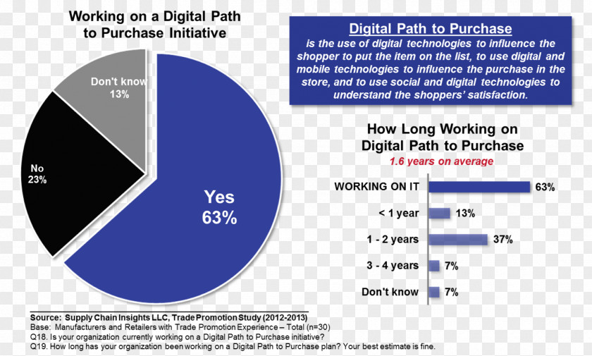 Digital Supply Chain Organization Purchasing Marketing PNG