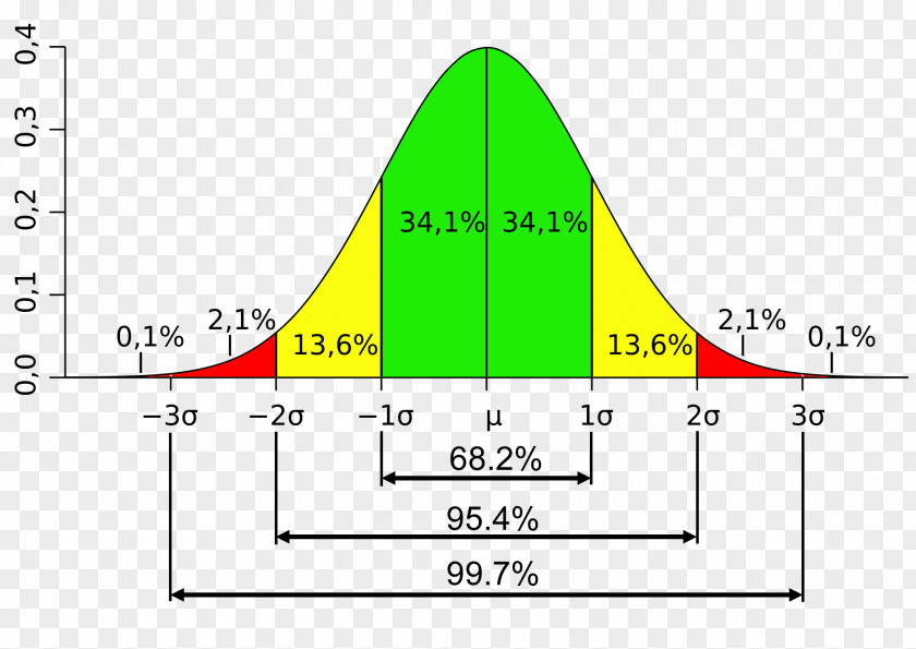 Standard Deviation Variance Probability Distribution Normal PNG