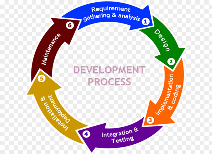 Systems Development Life Cycle Software Process Computer PNG