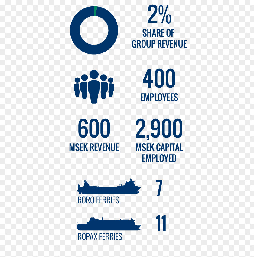 Annual Summary Stena RoRo AB Sphere Roll-on/roll-off Revenue PNG