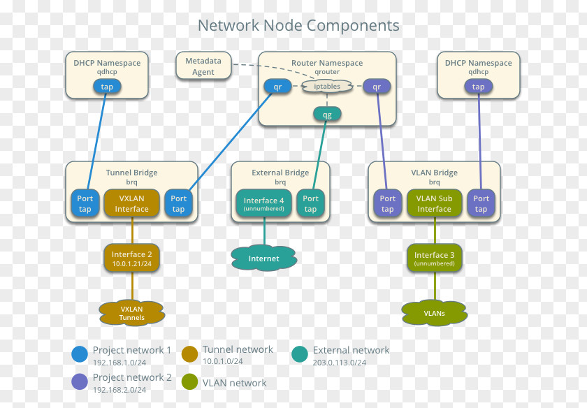 Virtual Bridges Node Computer Network Bridging Architecture Legacy System PNG