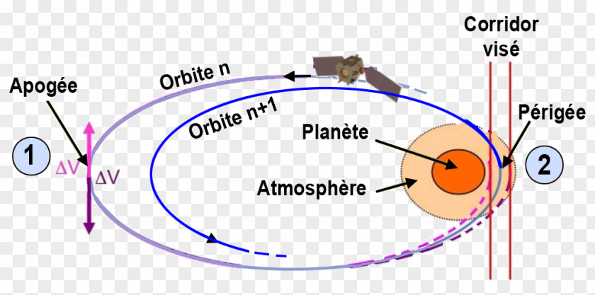 Aerobraking Brake Space Probe Orbital Mechanics Elliptic Orbit PNG