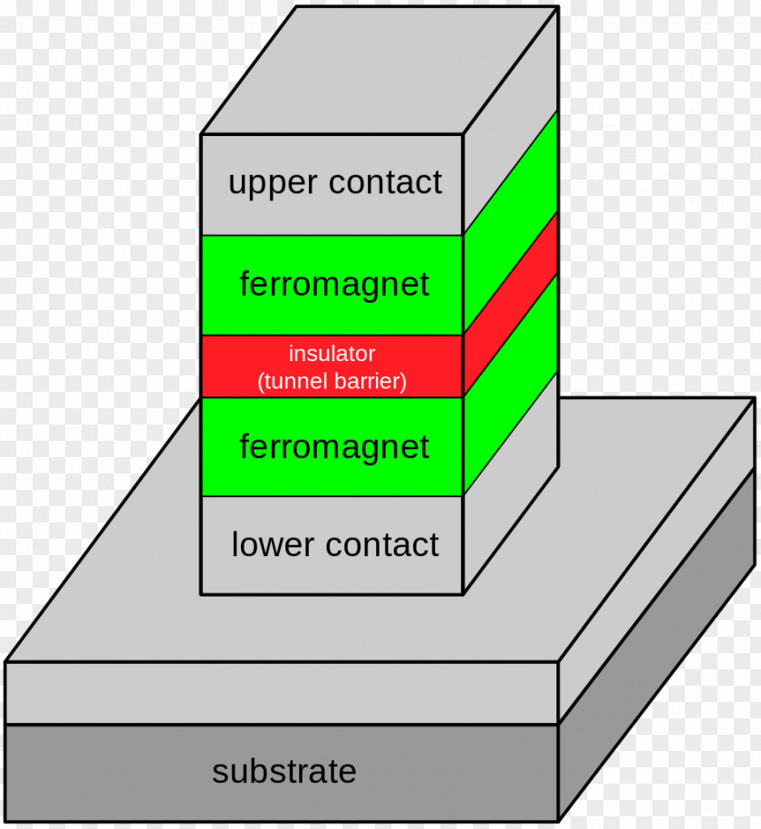 Junction Vector Tunnel Magnetoresistance Quantum Tunnelling Electrical Resistance And Conductance PNG