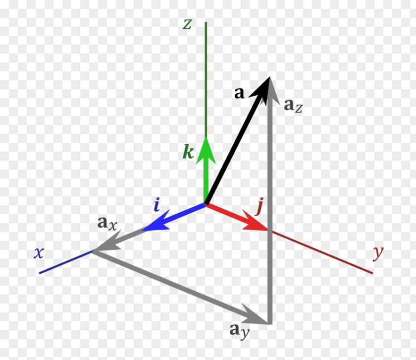 Mathematics Cartesian Coordinate System Three-dimensional Space Unit Vector PNG