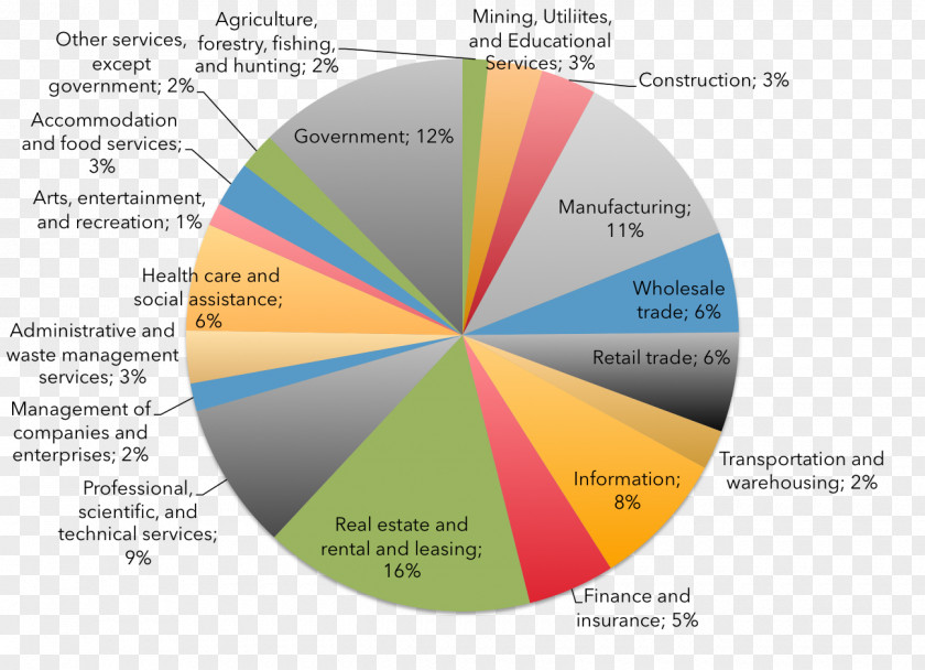 Pie Chart Economy Of California Libertarianism Conservatism PNG