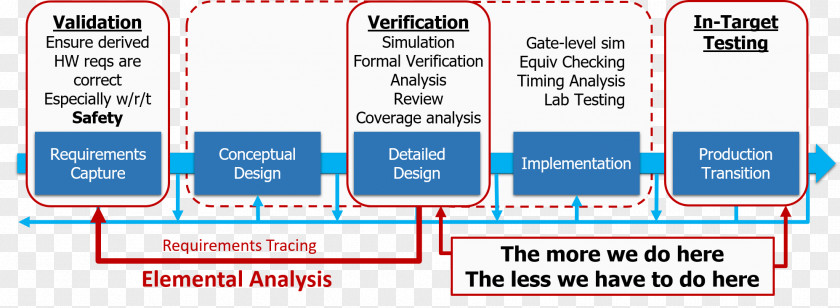 Hardware Tools Verification And Validation DO-254 System Diagram Safety PNG